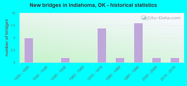 New bridges in Indiahoma, OK - historical statistics