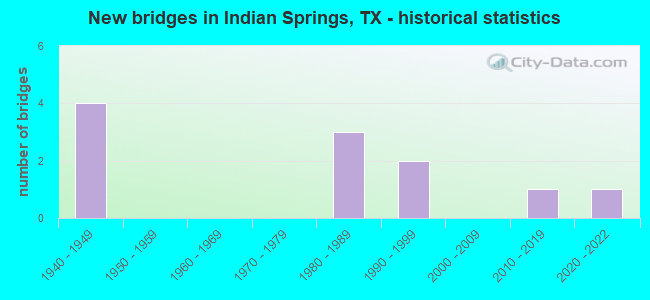New bridges in Indian Springs, TX - historical statistics