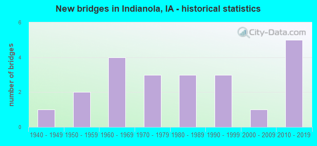 New bridges in Indianola, IA - historical statistics