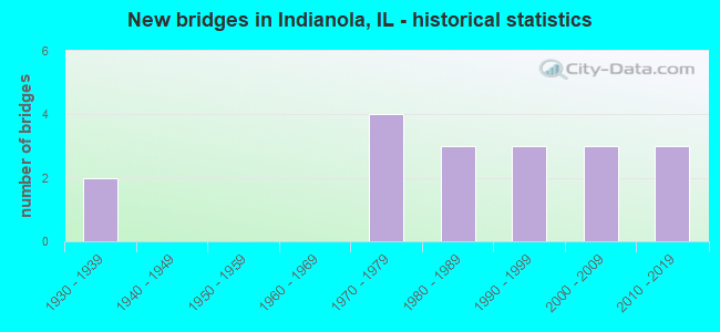 New bridges in Indianola, IL - historical statistics