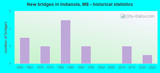 New bridges in Indianola, MS - historical statistics