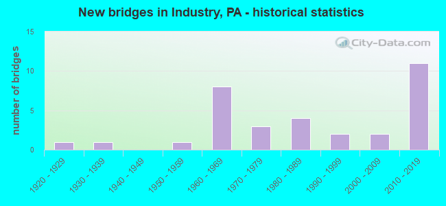 New bridges in Industry, PA - historical statistics