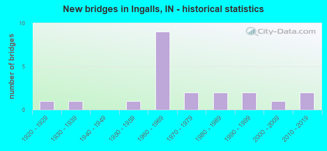 New bridges in Ingalls, IN - historical statistics