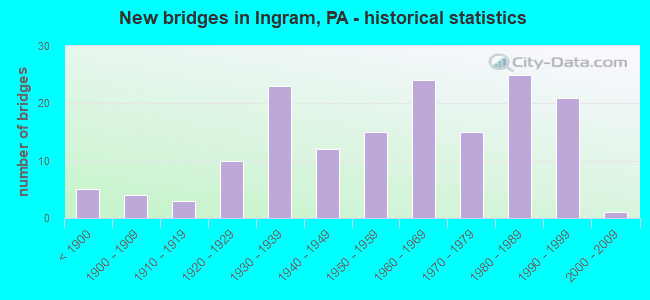 New bridges in Ingram, PA - historical statistics