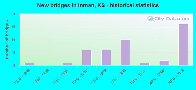New bridges in Inman, KS - historical statistics