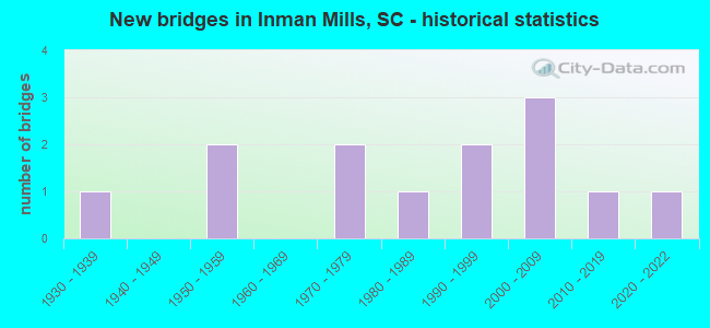 New bridges in Inman Mills, SC - historical statistics