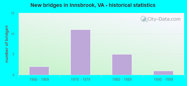 New bridges in Innsbrook, VA - historical statistics