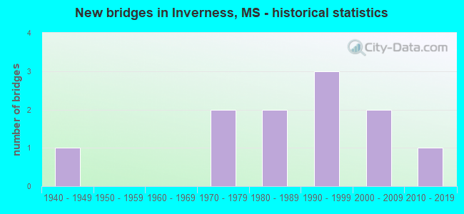 New bridges in Inverness, MS - historical statistics
