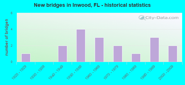 New bridges in Inwood, FL - historical statistics