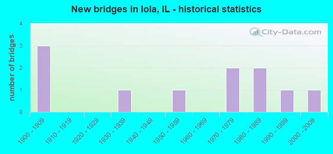 New bridges in Iola, IL - historical statistics