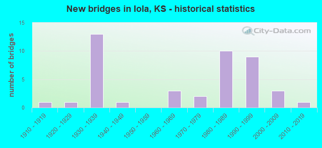 New bridges in Iola, KS - historical statistics