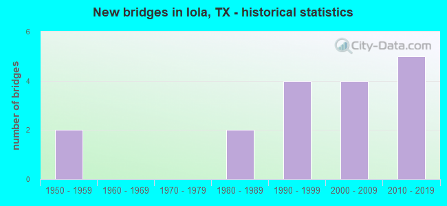New bridges in Iola, TX - historical statistics