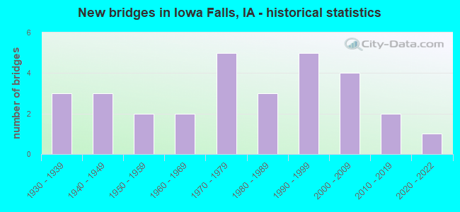 New bridges in Iowa Falls, IA - historical statistics