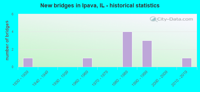 New bridges in Ipava, IL - historical statistics