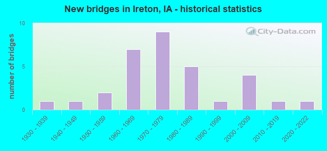New bridges in Ireton, IA - historical statistics