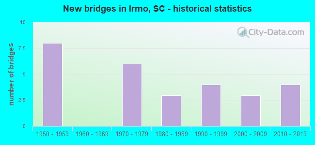 New bridges in Irmo, SC - historical statistics
