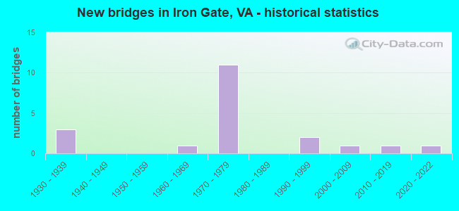 New bridges in Iron Gate, VA - historical statistics