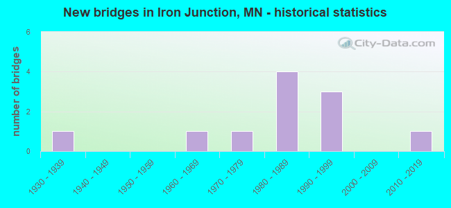 New bridges in Iron Junction, MN - historical statistics