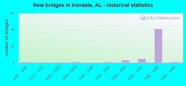 New bridges in Irondale, AL - historical statistics