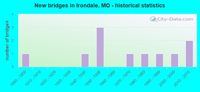 New bridges in Irondale, MO - historical statistics