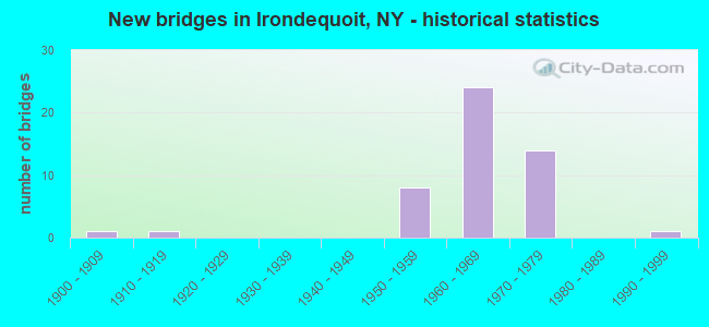 New bridges in Irondequoit, NY - historical statistics