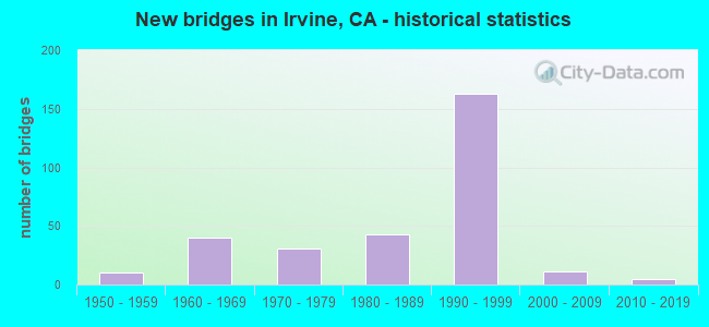 New bridges in Irvine, CA - historical statistics