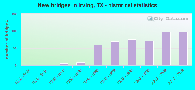 New bridges in Irving, TX - historical statistics