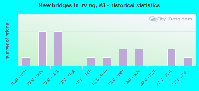 New bridges in Irving, WI - historical statistics