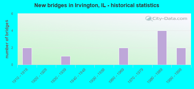 New bridges in Irvington, IL - historical statistics