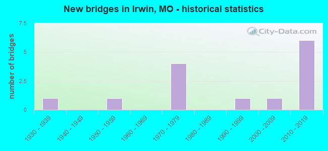 New bridges in Irwin, MO - historical statistics