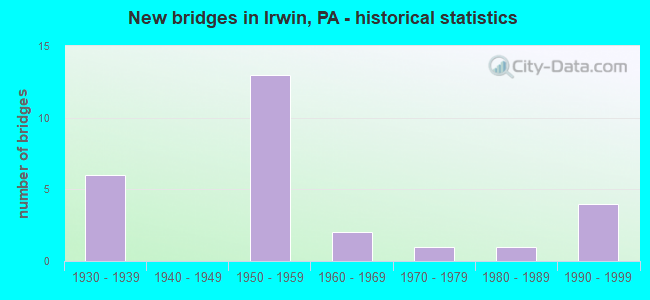 New bridges in Irwin, PA - historical statistics