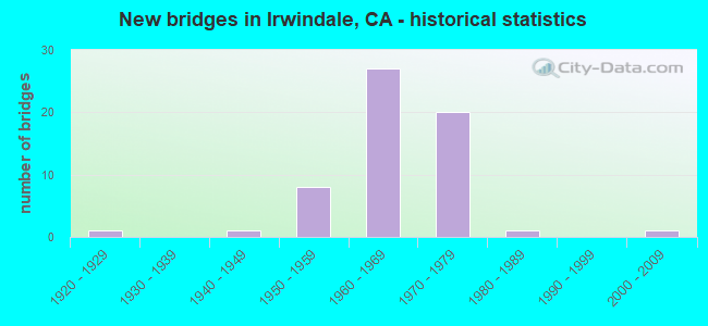 New bridges in Irwindale, CA - historical statistics