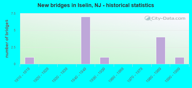 New bridges in Iselin, NJ - historical statistics