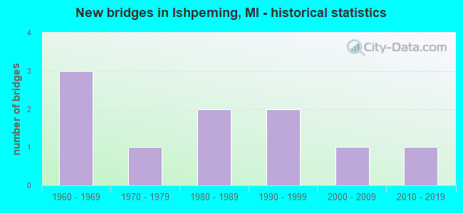 New bridges in Ishpeming, MI - historical statistics