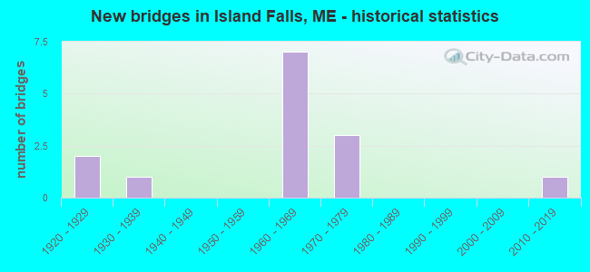 New bridges in Island Falls, ME - historical statistics
