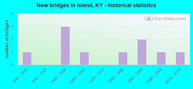 New bridges in Island, KY - historical statistics