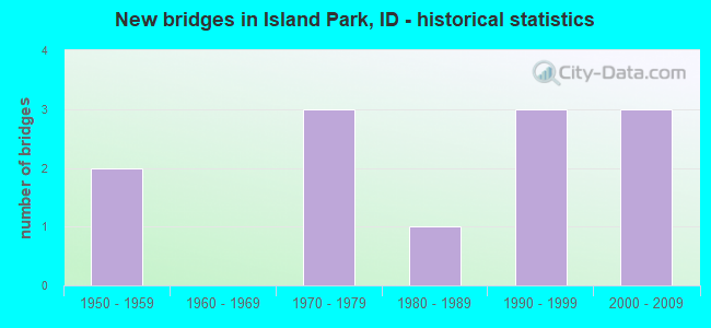 New bridges in Island Park, ID - historical statistics