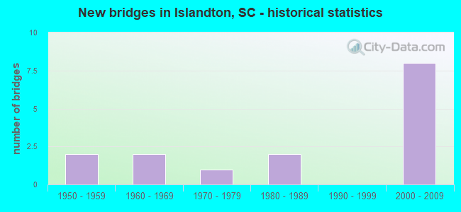 New bridges in Islandton, SC - historical statistics