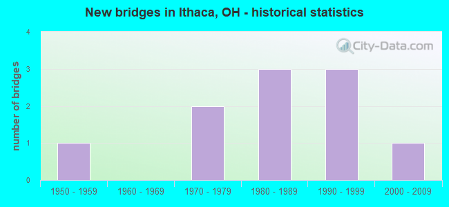 New bridges in Ithaca, OH - historical statistics