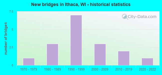 New bridges in Ithaca, WI - historical statistics
