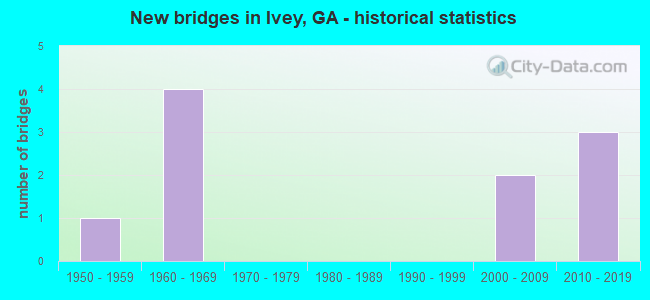 New bridges in Ivey, GA - historical statistics
