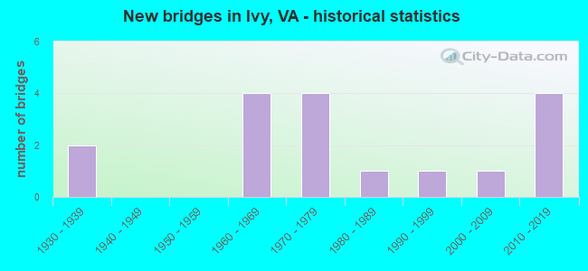 New bridges in Ivy, VA - historical statistics