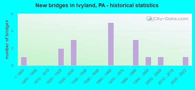 New bridges in Ivyland, PA - historical statistics