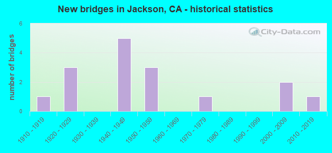 New bridges in Jackson, CA - historical statistics