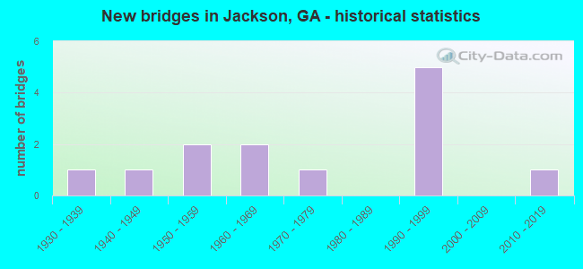 New bridges in Jackson, GA - historical statistics
