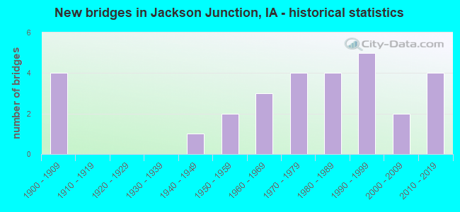 New bridges in Jackson Junction, IA - historical statistics