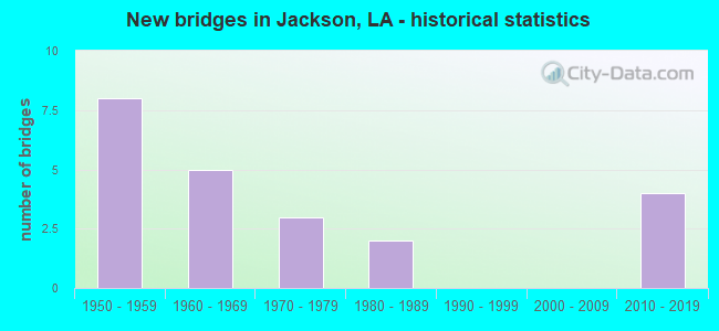 New bridges in Jackson, LA - historical statistics