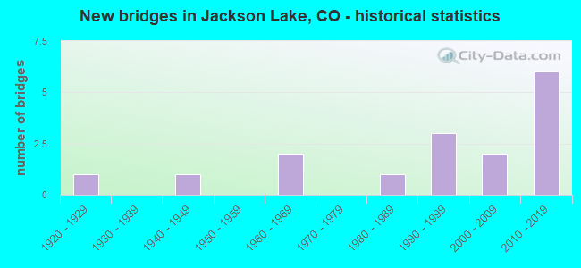 New bridges in Jackson Lake, CO - historical statistics