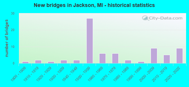 New bridges in Jackson, MI - historical statistics