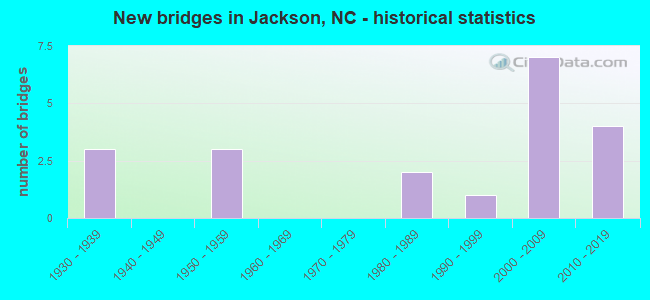 New bridges in Jackson, NC - historical statistics